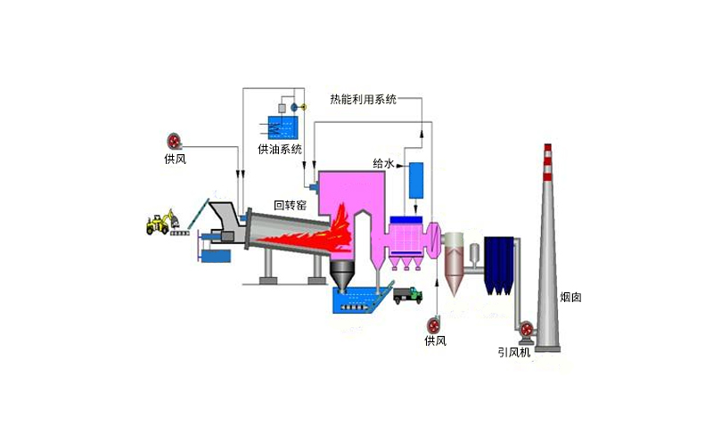 危險廢物焚燒爐原理技術(shù)性能