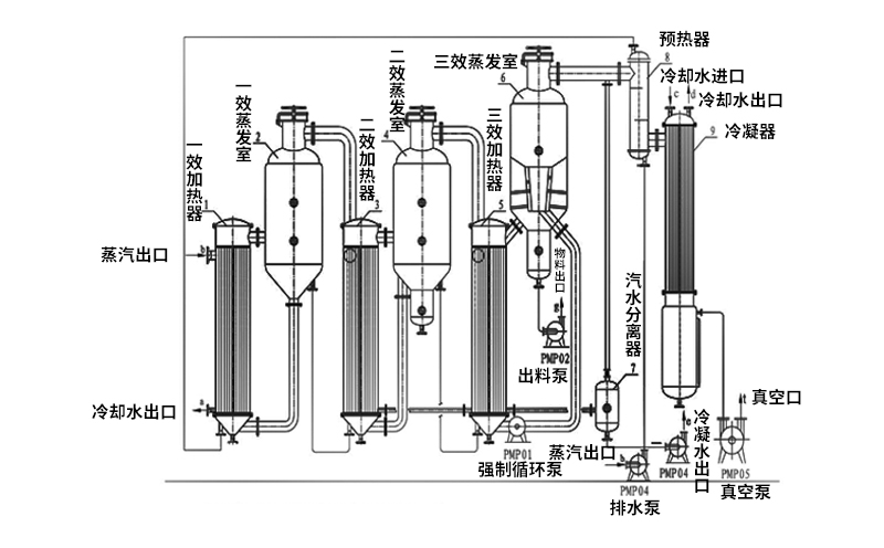 三效蒸發(fā)器設備組成結構原理圖