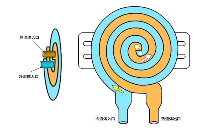 臥式螺旋板換熱器的換熱原理