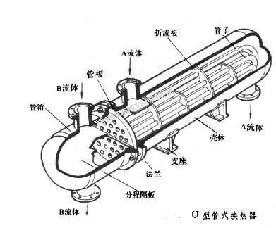 殼管式冷凝器結(jié)構(gòu)